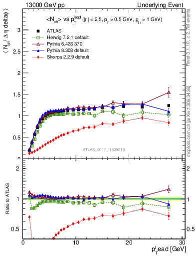 Plot of nch-vs-pt-trns in 13000 GeV pp collisions