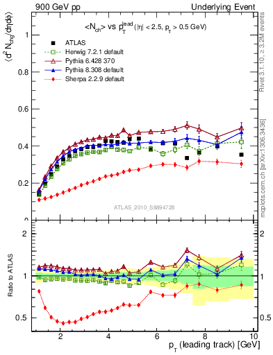 Plot of nch-vs-pt-trns in 900 GeV pp collisions