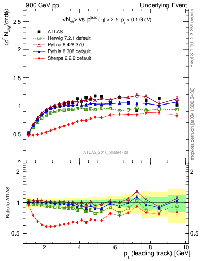 Plot of nch-vs-pt-trns in 900 GeV pp collisions