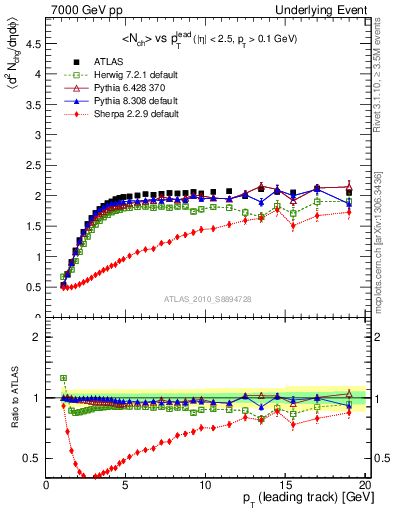 Plot of nch-vs-pt-trns in 7000 GeV pp collisions