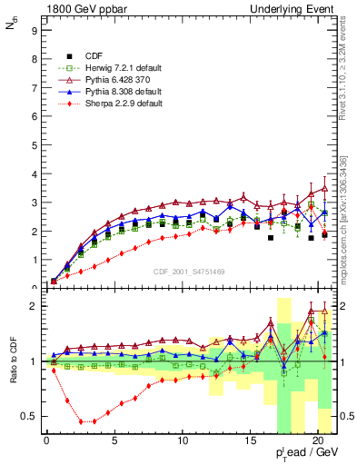 Plot of nch-vs-pt-trns in 1800 GeV ppbar collisions