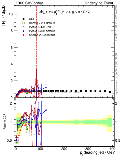 Plot of nch-vs-pt-trns in 1960 GeV ppbar collisions