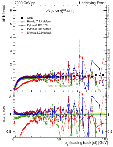 Plot of nch-vs-pt-trns in 7000 GeV pp collisions