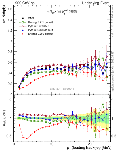 Plot of nch-vs-pt-trns in 900 GeV pp collisions