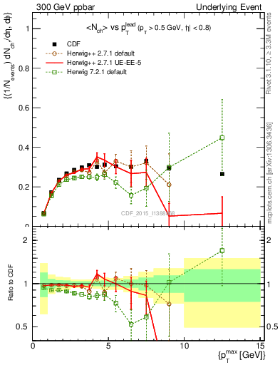 Plot of nch-vs-pt-trnsAve in 300 GeV ppbar collisions