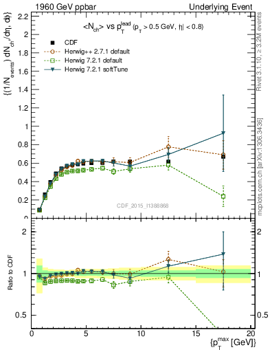 Plot of nch-vs-pt-trnsAve in 1960 GeV ppbar collisions