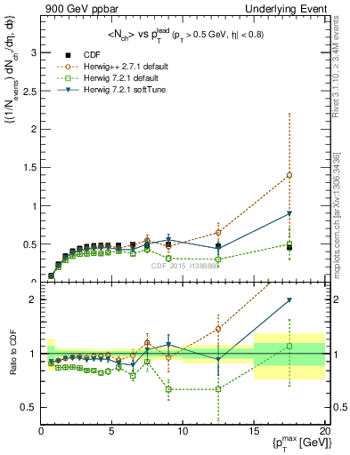 Plot of nch-vs-pt-trnsAve in 900 GeV ppbar collisions