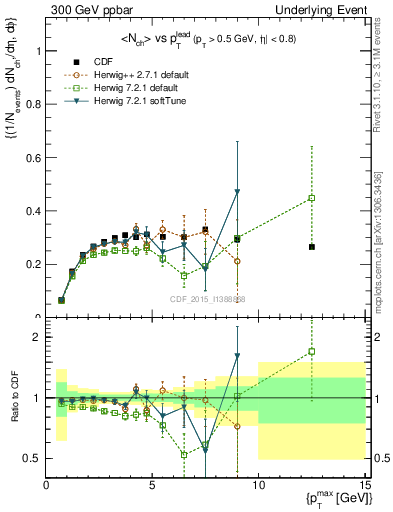 Plot of nch-vs-pt-trnsAve in 300 GeV ppbar collisions