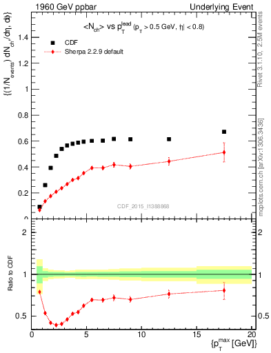 Plot of nch-vs-pt-trnsAve in 1960 GeV ppbar collisions