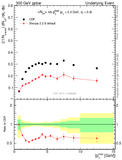 Plot of nch-vs-pt-trnsAve in 300 GeV ppbar collisions