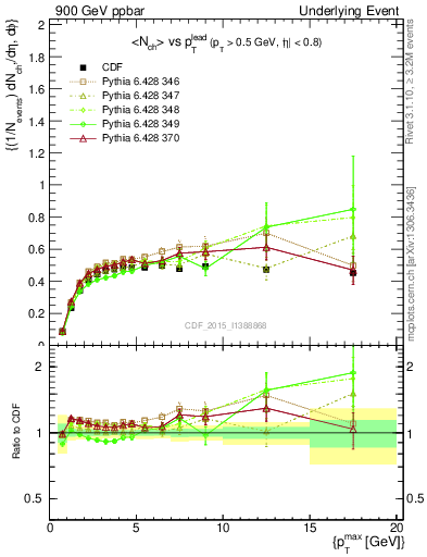 Plot of nch-vs-pt-trnsAve in 900 GeV ppbar collisions