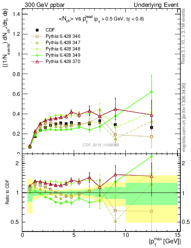 Plot of nch-vs-pt-trnsAve in 300 GeV ppbar collisions