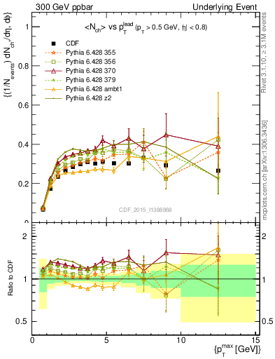 Plot of nch-vs-pt-trnsAve in 300 GeV ppbar collisions