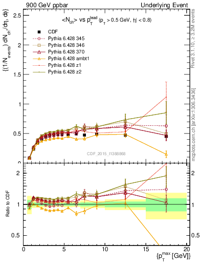 Plot of nch-vs-pt-trnsAve in 900 GeV ppbar collisions