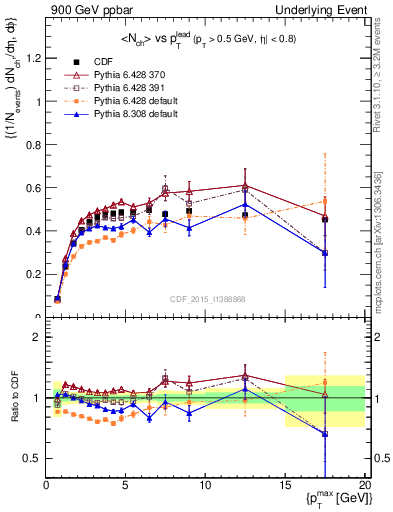 Plot of nch-vs-pt-trnsAve in 900 GeV ppbar collisions