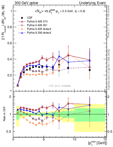 Plot of nch-vs-pt-trnsAve in 300 GeV ppbar collisions