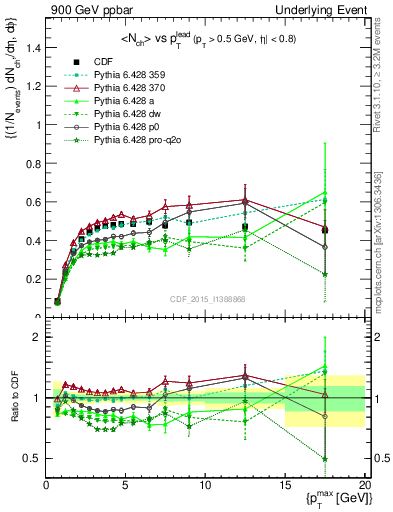 Plot of nch-vs-pt-trnsAve in 900 GeV ppbar collisions