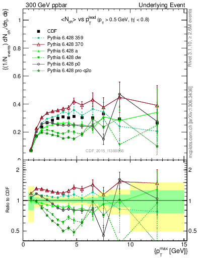 Plot of nch-vs-pt-trnsAve in 300 GeV ppbar collisions