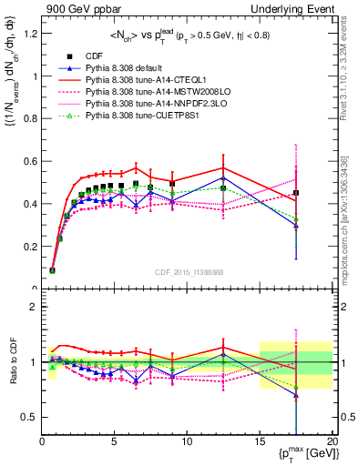 Plot of nch-vs-pt-trnsAve in 900 GeV ppbar collisions