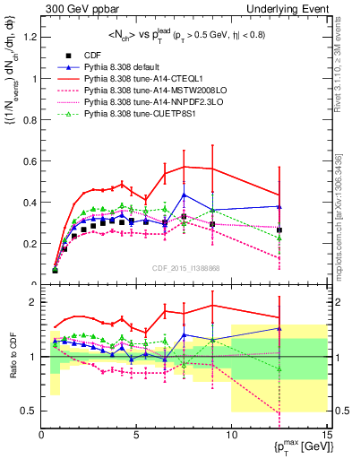 Plot of nch-vs-pt-trnsAve in 300 GeV ppbar collisions