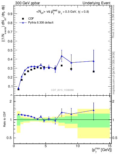 Plot of nch-vs-pt-trnsAve in 300 GeV ppbar collisions