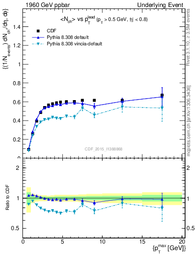 Plot of nch-vs-pt-trnsAve in 1960 GeV ppbar collisions