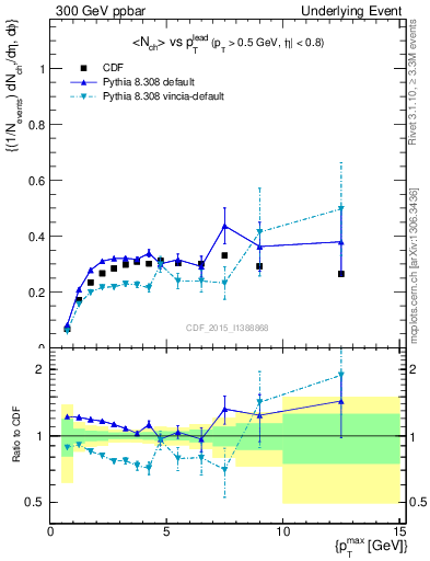 Plot of nch-vs-pt-trnsAve in 300 GeV ppbar collisions