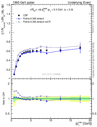 Plot of nch-vs-pt-trnsAve in 1960 GeV ppbar collisions