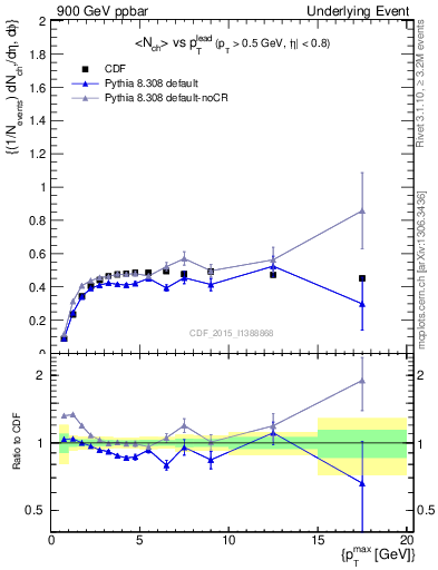 Plot of nch-vs-pt-trnsAve in 900 GeV ppbar collisions