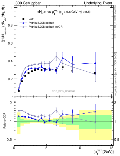 Plot of nch-vs-pt-trnsAve in 300 GeV ppbar collisions