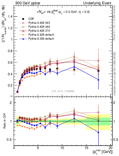 Plot of nch-vs-pt-trnsAve in 900 GeV ppbar collisions