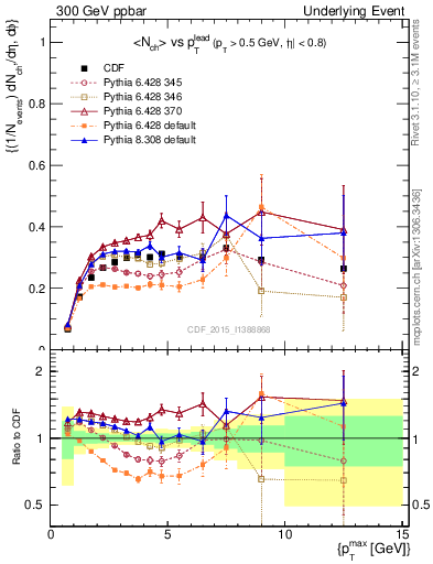 Plot of nch-vs-pt-trnsAve in 300 GeV ppbar collisions