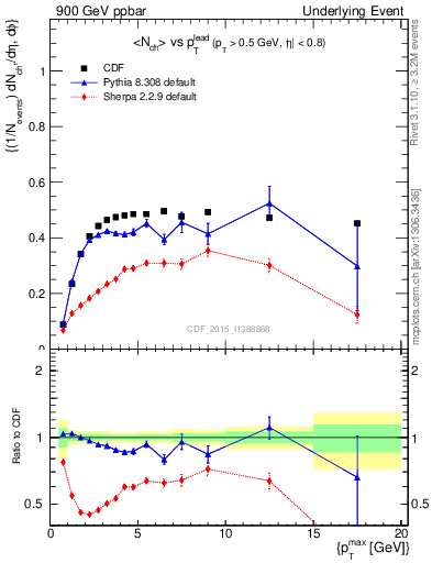 Plot of nch-vs-pt-trnsAve in 900 GeV ppbar collisions