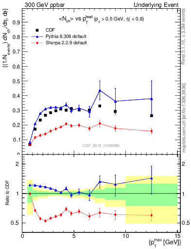 Plot of nch-vs-pt-trnsAve in 300 GeV ppbar collisions