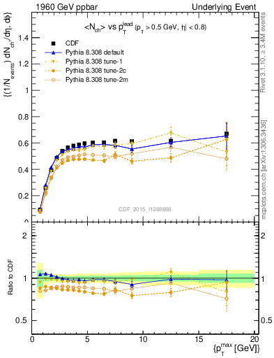 Plot of nch-vs-pt-trnsAve in 1960 GeV ppbar collisions