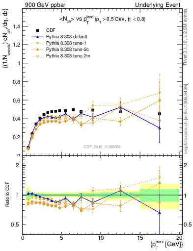 Plot of nch-vs-pt-trnsAve in 900 GeV ppbar collisions