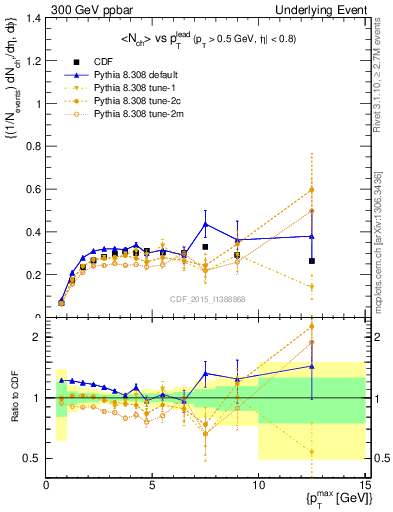 Plot of nch-vs-pt-trnsAve in 300 GeV ppbar collisions