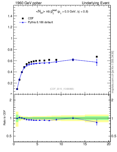 Plot of nch-vs-pt-trnsAve in 1960 GeV ppbar collisions