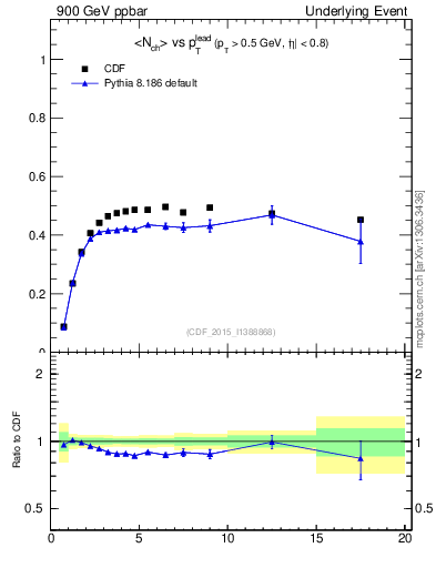 Plot of nch-vs-pt-trnsAve in 900 GeV ppbar collisions