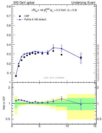 Plot of nch-vs-pt-trnsAve in 300 GeV ppbar collisions