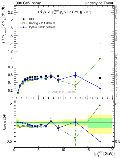 Plot of nch-vs-pt-trnsDiff in 900 GeV ppbar collisions