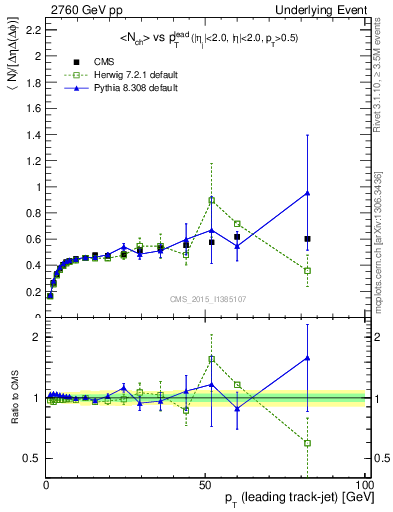 Plot of nch-vs-pt-trnsDiff in 2760 GeV pp collisions