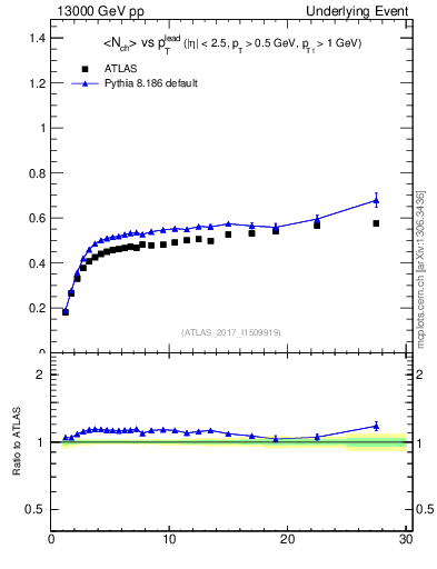 Plot of nch-vs-pt-trnsDiff in 13000 GeV pp collisions