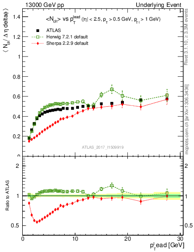 Plot of nch-vs-pt-trnsDiff in 13000 GeV pp collisions