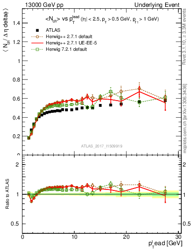 Plot of nch-vs-pt-trnsDiff in 13000 GeV pp collisions