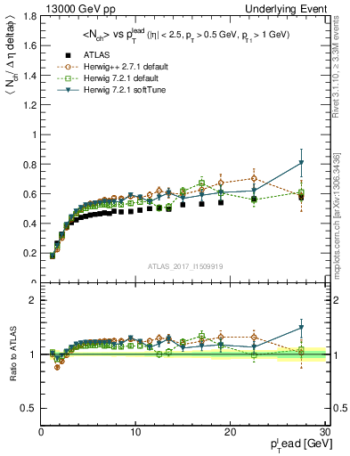 Plot of nch-vs-pt-trnsDiff in 13000 GeV pp collisions