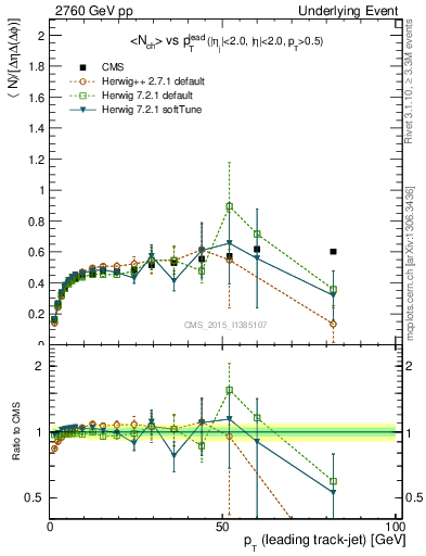 Plot of nch-vs-pt-trnsDiff in 2760 GeV pp collisions