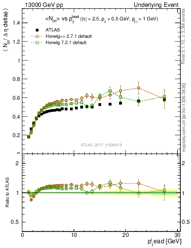 Plot of nch-vs-pt-trnsDiff in 13000 GeV pp collisions