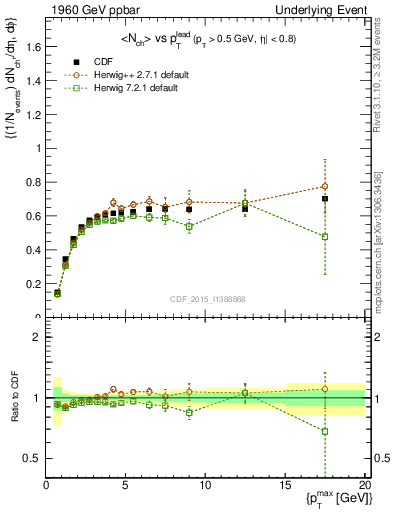 Plot of nch-vs-pt-trnsDiff in 1960 GeV ppbar collisions