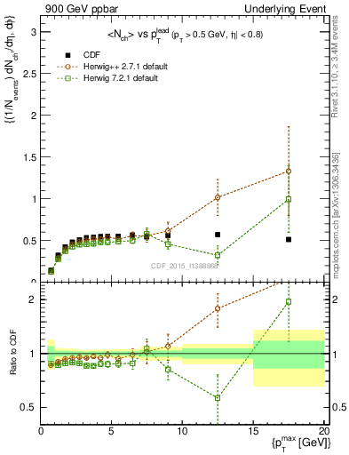 Plot of nch-vs-pt-trnsDiff in 900 GeV ppbar collisions